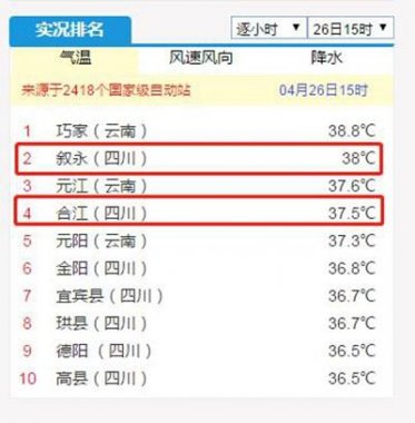 38℃！37.5℃！泸州叙永超微茄子视频在线看污合江两地拿下全川冠亚军