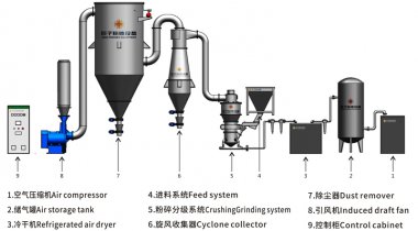 JZL流化床气流毁气流茄子视频在线看污坏机（气流茄子视频在线看污）